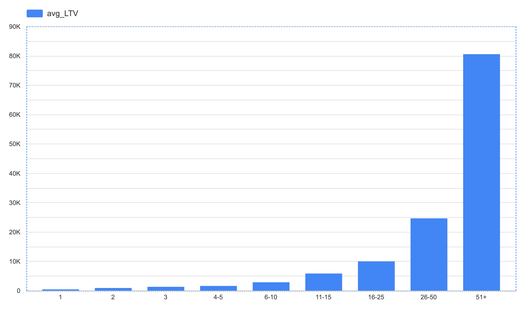 Average LTV by refined order bucket