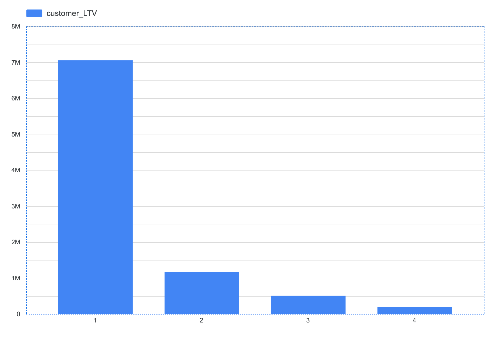 Revenue by spend quartile (bar chart)