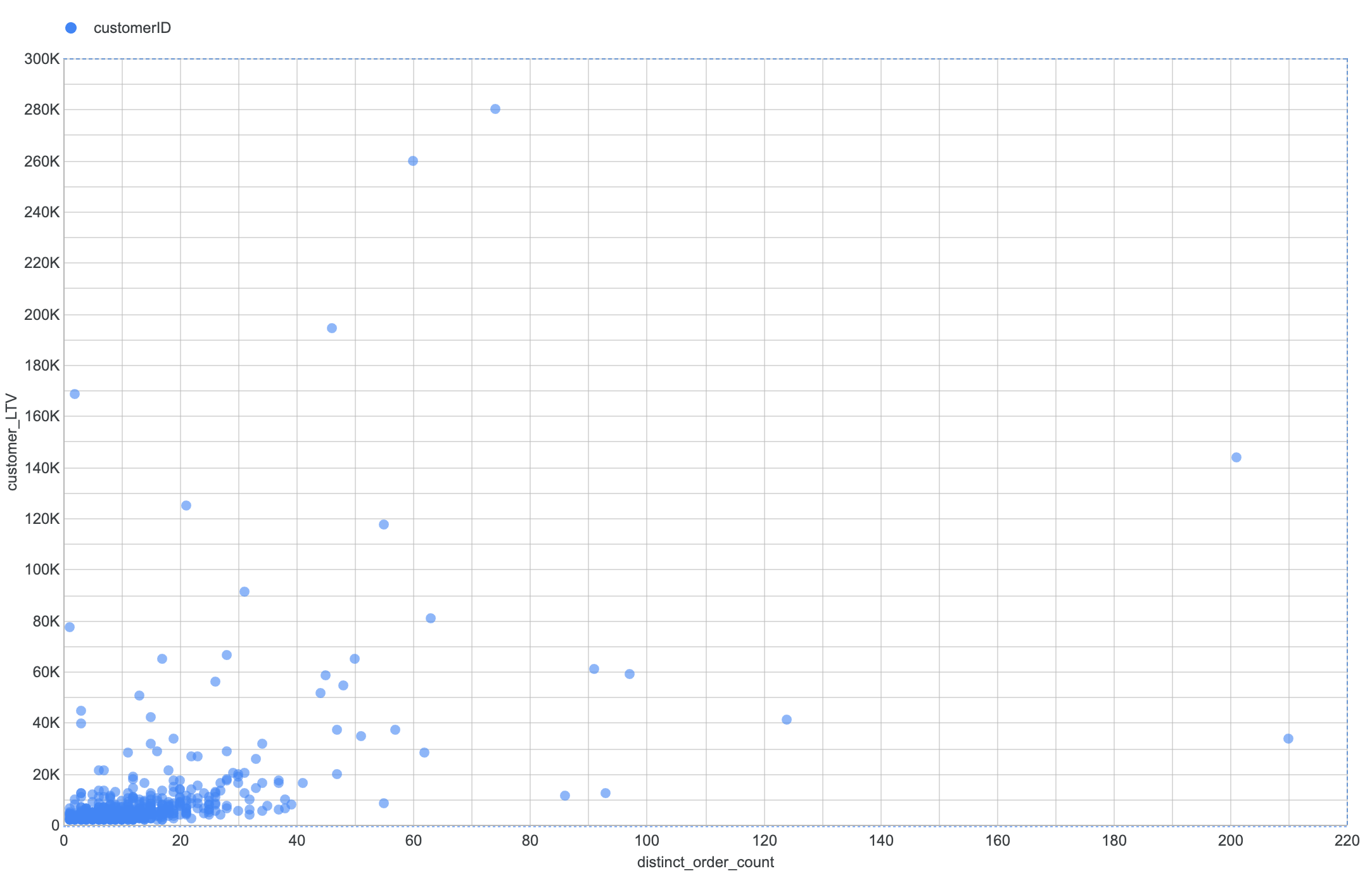 Orders vs LTV scatter plot
