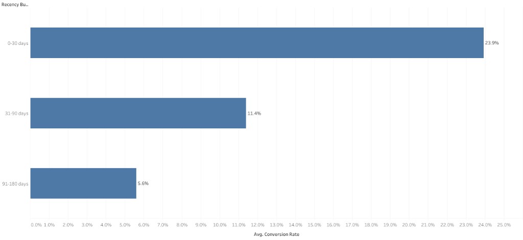Horizontal bar chart: Average conversion rate by lead recency (0–30 days 23.9%, 31–90 days 11.4%, 91–180 days 5.6%).