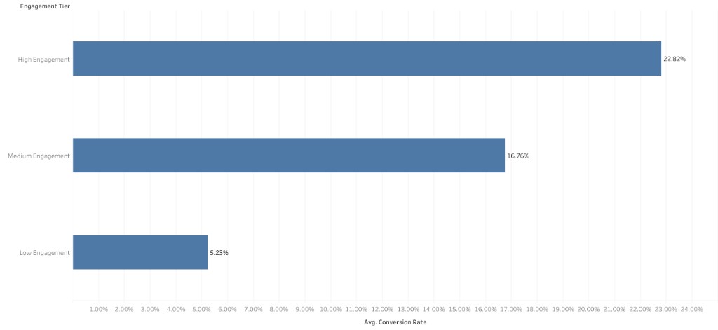 Horizontal bar chart: Average conversion rate by engagement tier (High 22.82%, Medium 16.76%, Low 5.23%).